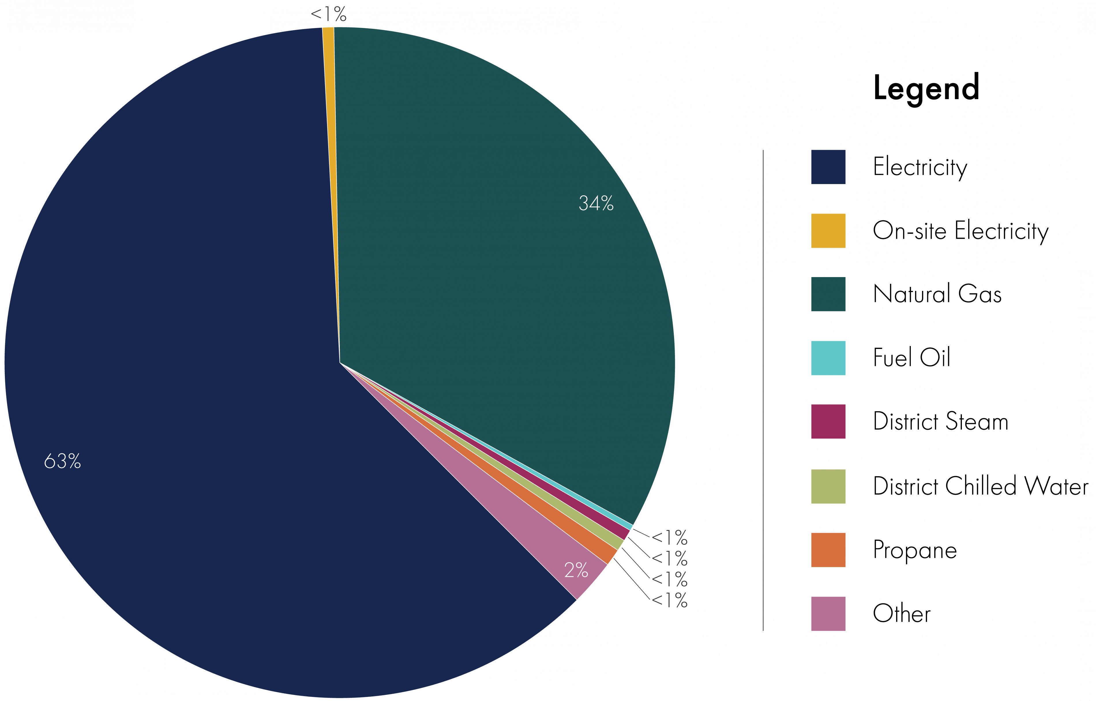 Pie chart - total energy use breakdown